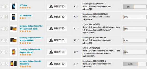 multiple-samsung-htc-devices-banned-from-benchmark-site-for-cheating-1
