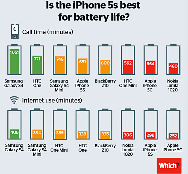 new-iphones-give-shorter-battery-life-than-android-rivals-1