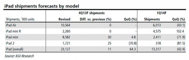 retina-ipad-mini-shipments-to-grow-102-next-quarter-as-ipad-2-reaches-end-of-life-1