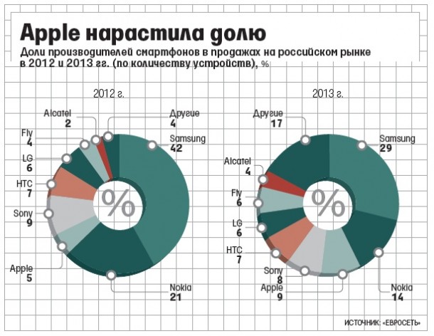 in-2013-apple-ranked-third-in-sales-of-smartphones-in-russia-1