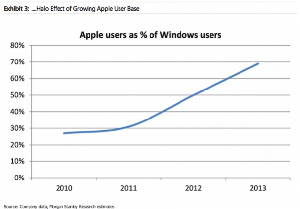 windows-users-love-buying-apple-products-1
