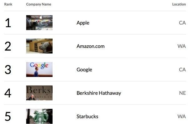 apple-retains-title-of-most-admired-company-for-7th-straight-victory-1