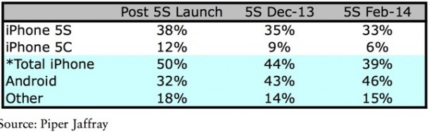 us-survey-shows-apples-iphone-5s-has-staying-power-while-5c-is-losing-ground-1