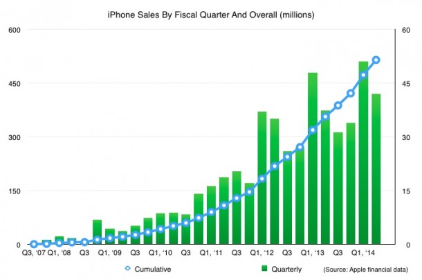 without-much-fanfare-apple-has-sold-its-500-millionth-iphone-1