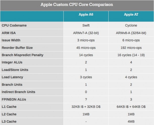 apples-a7-processor-closer-to-a-desktop-cpu-than-regular-mobile-chip-1