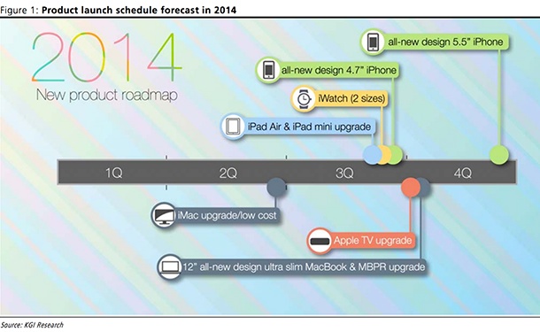kuo-apple-product-timeline-2014-1
