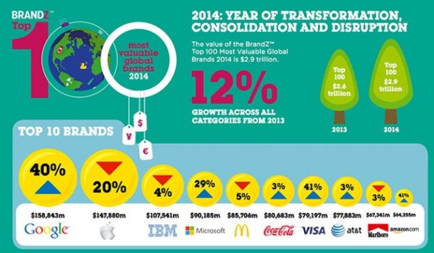 google-surpasses-apple-world-most-valuable-brand-latest-study-1