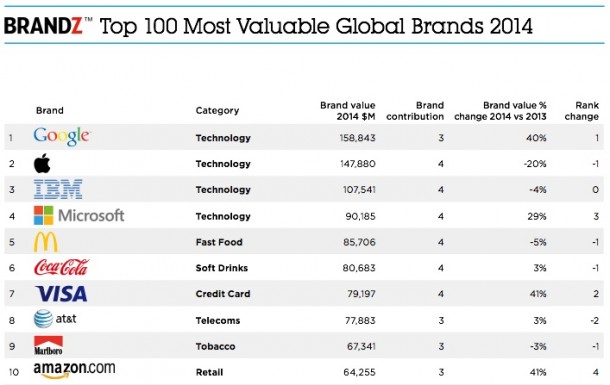 google-surpasses-apple-world-most-valuable-brand-latest-study-2