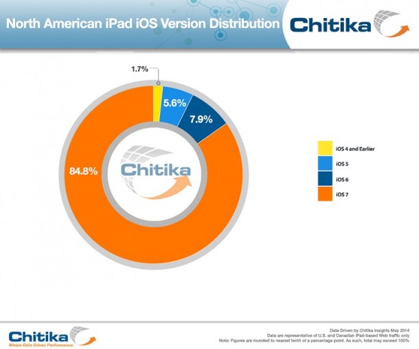 ios-7-adoption-nears-90-for-iphone-85-for-ipad-2