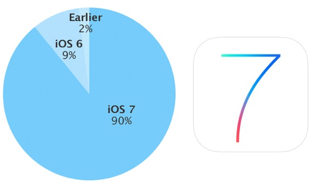 adoption-of-apples-ios-7-hits-90-ahead-of-next-gen-ios-8-release-1