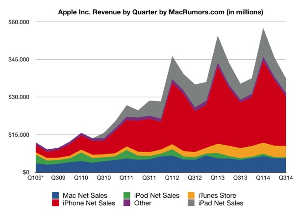apple-reports-q3-2014-quarterly-1