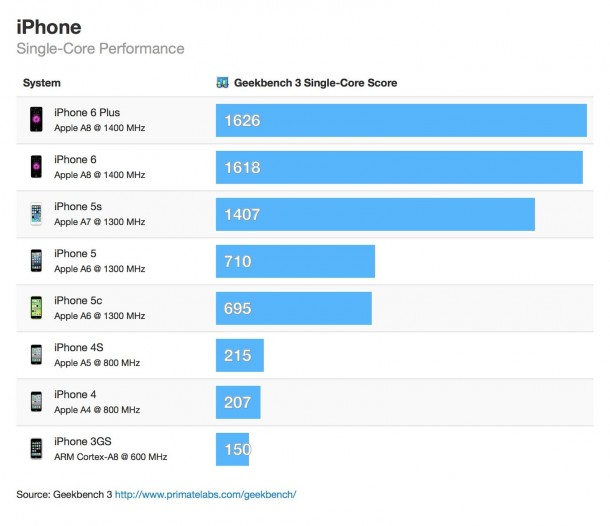 iphone-6-and-iphone-6-plus-benchmarks-1