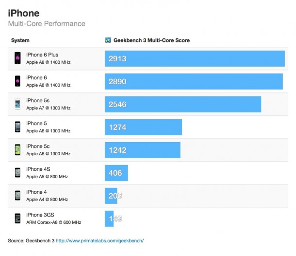 iphone-6-and-iphone-6-plus-benchmarks-2