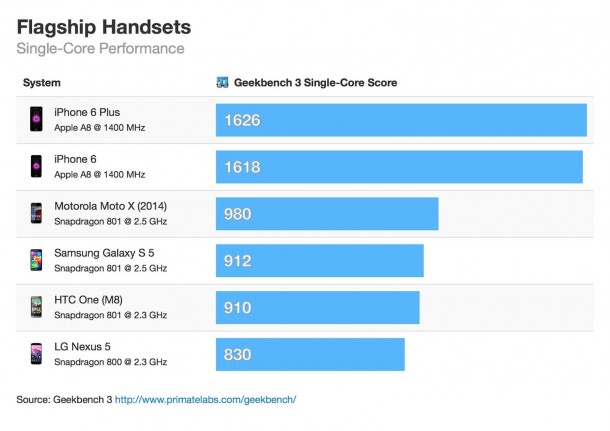 iphone-6-and-iphone-6-plus-benchmarks-3