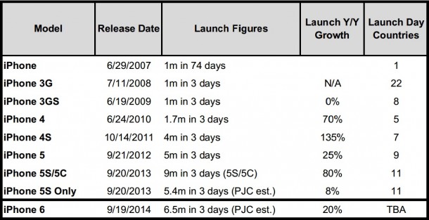 launch-weekend-sales-iphone-6-might-lower-expected-1