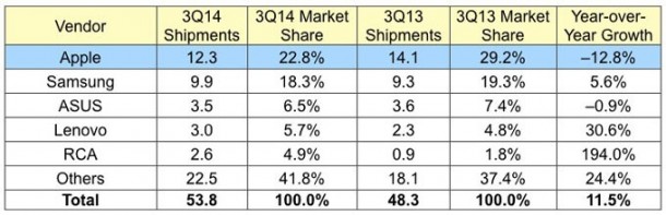 apple-ipad-market-share-satisfaction-1