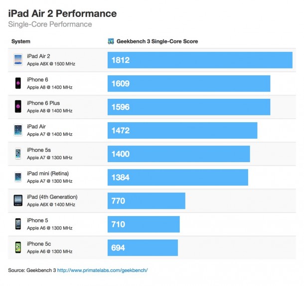 ipad-air-2-3core-15ghz-a8x-processor-2gb-ram-benchmarks-2
