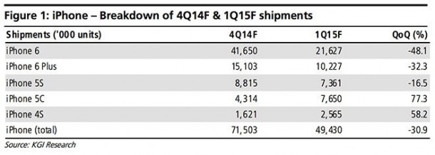 apples-forecast-to-sell-715m-iphones-units-in-q4-1