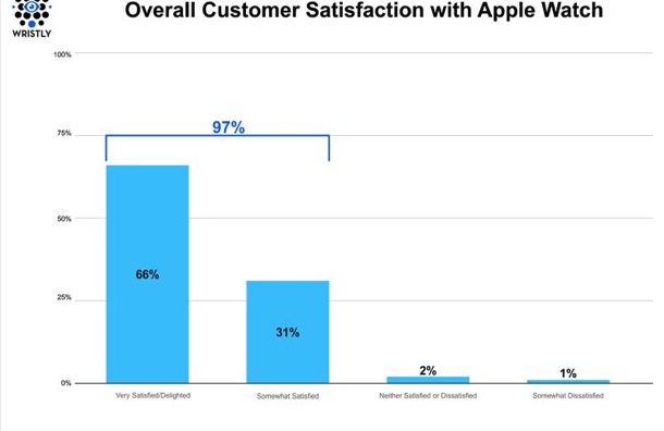 97-apple-watch-customer-satisfaction-1