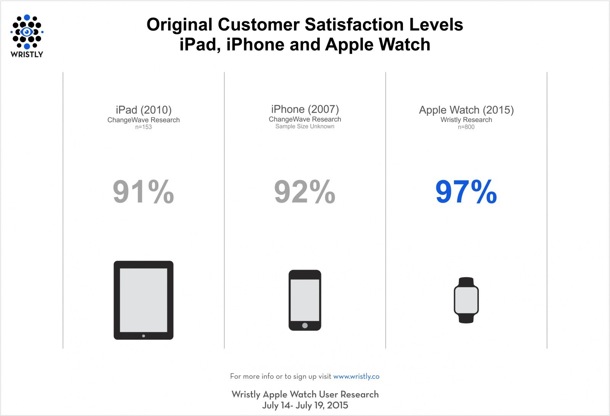 97-apple-watch-customer-satisfaction-2