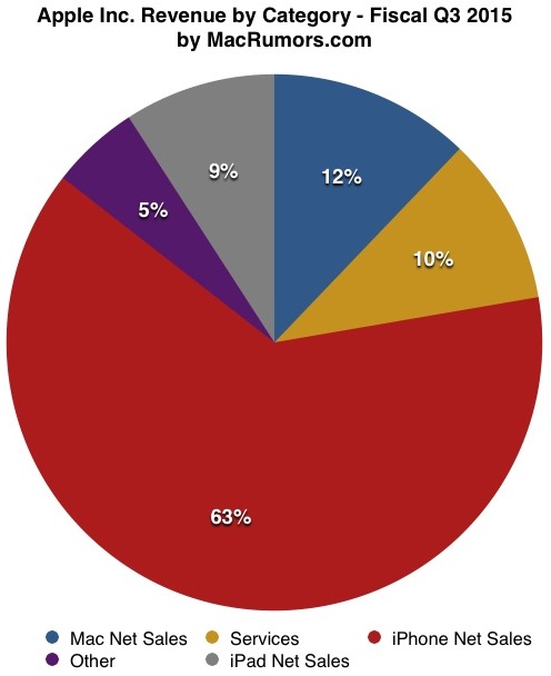 apple-reports-q3-2015-quarterly-results-2