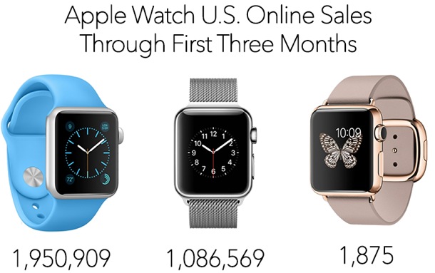 apple-watch-sales-estimated-3m-3-months-1