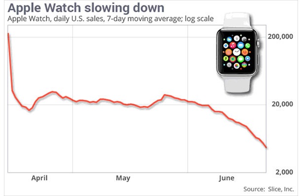 apple-watch-sales-from-200k-units-to-less-than-20k-in-us-1