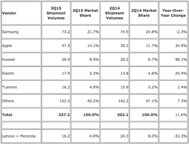 idc-apple-samsung-market-share-q215-1