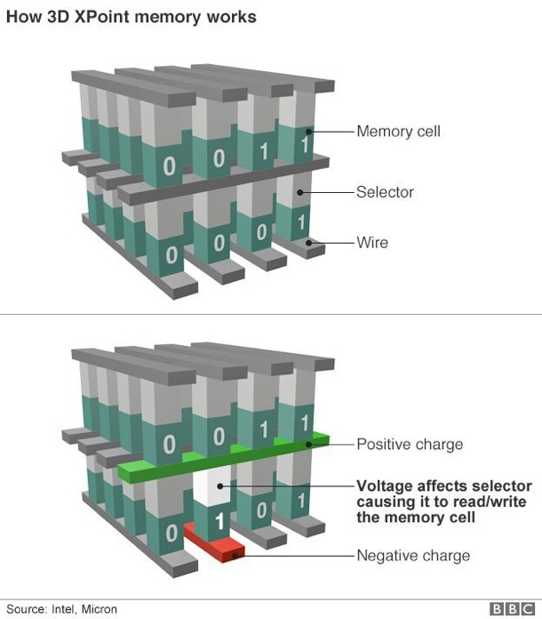 intel-microns-new-3d-xpoint-memory-1000x-faster-than-nand-2