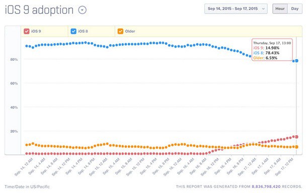 ios-9-adoption-at-12-5-percent-after-24-hours-1