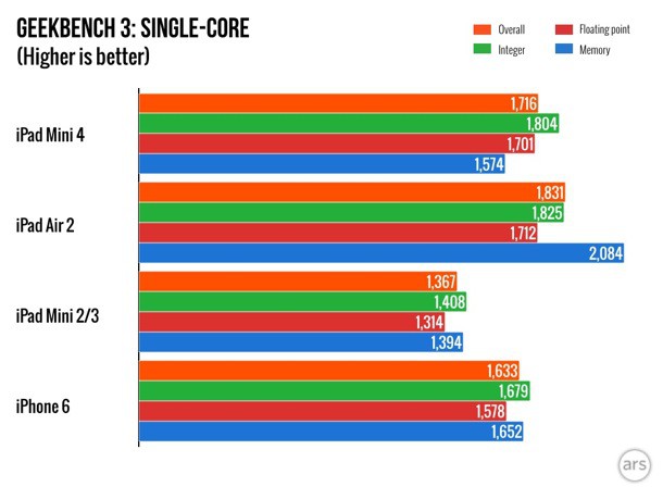 ipad-mini-4-faster-a8-2gb-ram-2