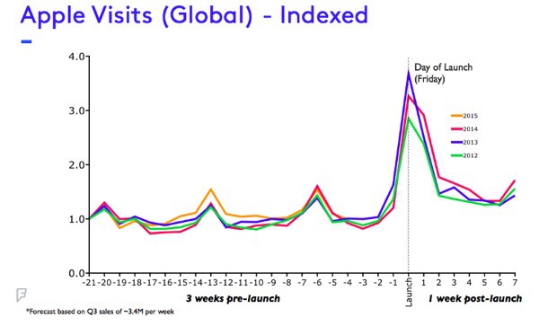 iphone-6s-13-15-mln-sales-weekend-1