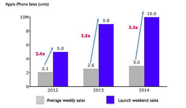 iphone-6s-13-15-mln-sales-weekend-2