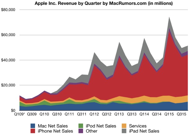 apple-reports-q4-2015-quarterly-results-1