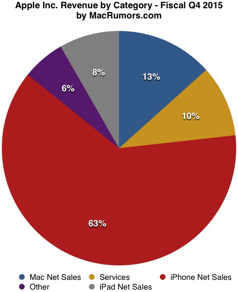 apple-reports-q4-2015-quarterly-results-2