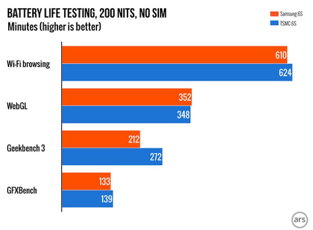 controlled-testing-samsung-tsmc-a9-1