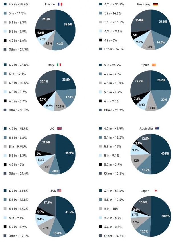 4-7-inches-is-the-most-popular-phone-screen-1