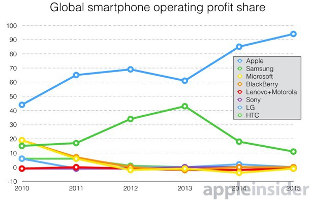 apple-inhaling-94-percent-of-global-smartphone-profits-1