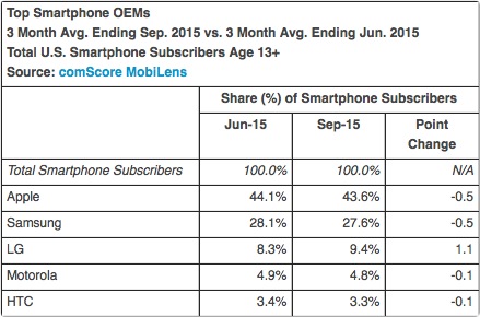 iphone-vs-samsung-apple-marketshare-1