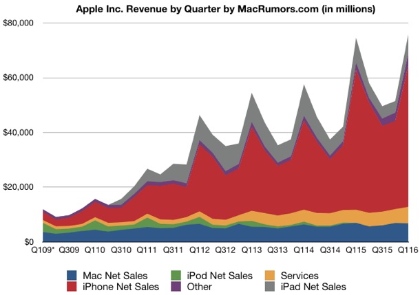 apple-reports-q1-2016-quarterly-results-1