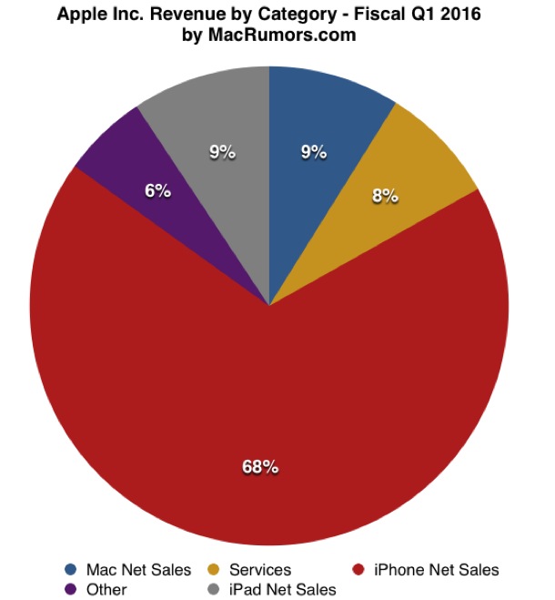 apple-reports-q1-2016-quarterly-results-2