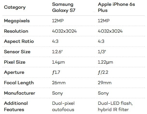 best-camera-iphone-6s-samsung-galaxy-s7-1