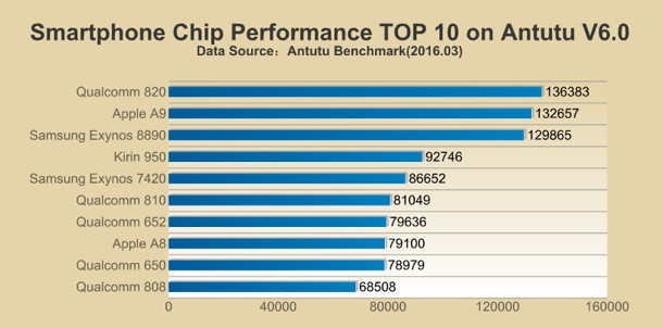 chipset-is-ranked-number-one-by-AnTuTu-Snapdragon-820-1