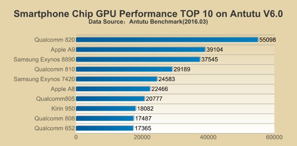 chipset-is-ranked-number-one-by-AnTuTu-Snapdragon-820-2
