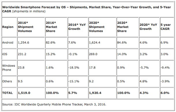 dont-expect-the-iphone-sales-slump-to-last-long-1