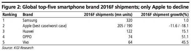 apple-declining-iphone-shipments-2016-1