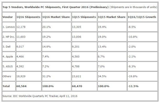 apple-q1-2016-grows-to-74-of-worldwide-pc-market-1