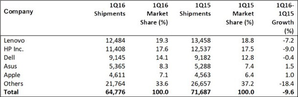 apple-q1-2016-grows-to-74-of-worldwide-pc-market-2