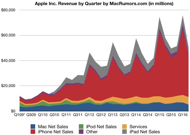 apple-reports-q2-2016-quarterly-results-1