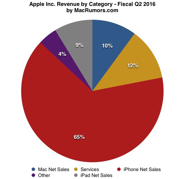 apple-reports-q2-2016-quarterly-results-2